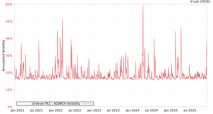 graph of Unilever PLC AGARCH