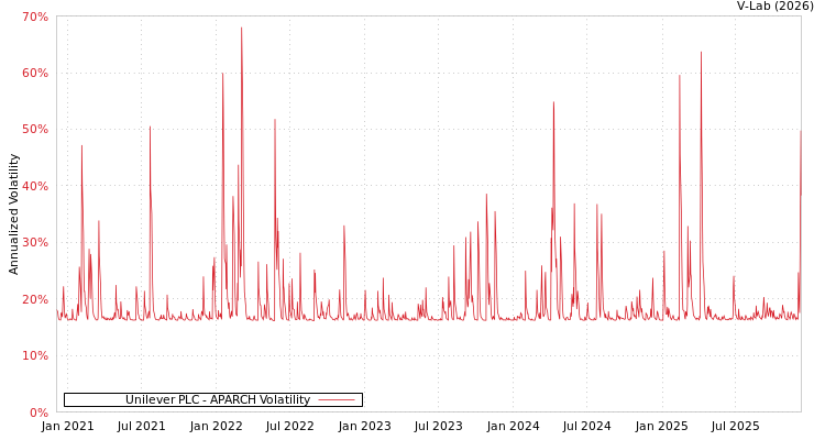 graph of Unilever PLC APARCH