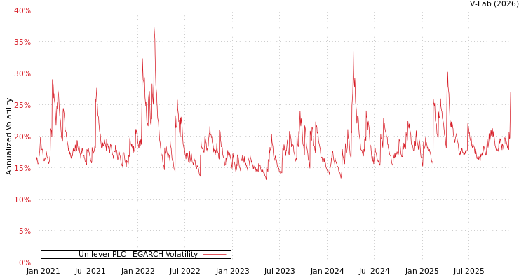 graph of Unilever PLC EGARCH