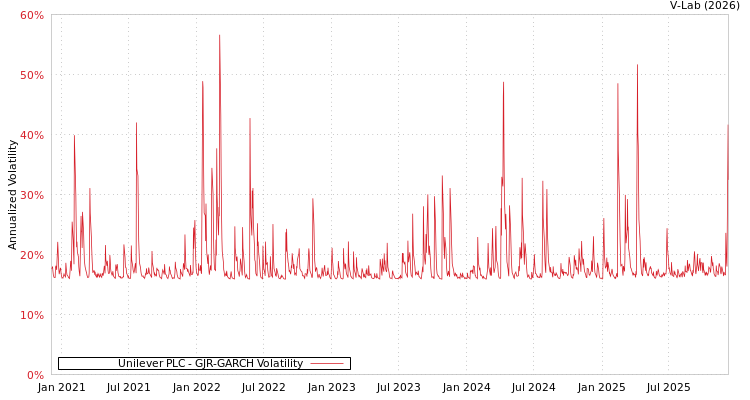 graph of Unilever PLC GJR-GARCH