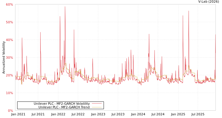 graph of Unilever PLC MF2-GARCH