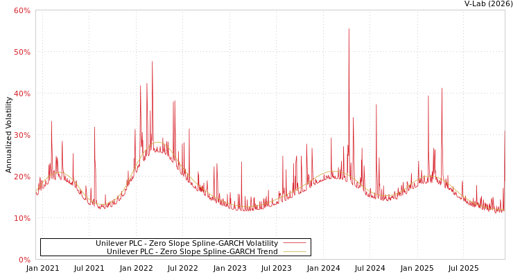 graph of Unilever PLC S0GARCH