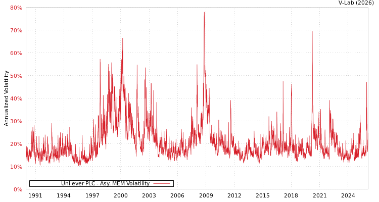 graph of Unilever PLC AMEM