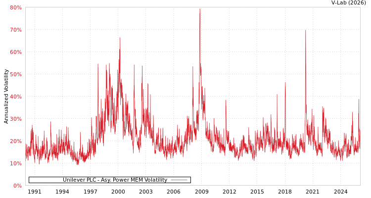 graph of Unilever PLC APMEM