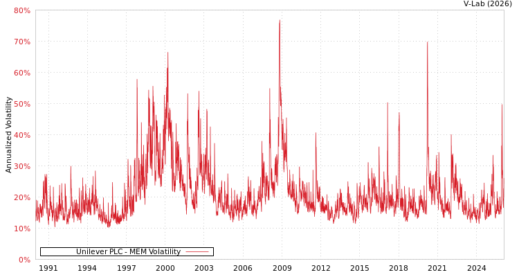 graph of Unilever PLC MEM