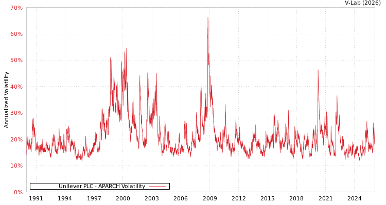 graph of Unilever PLC APARCH