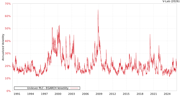 graph of Unilever PLC EGARCH