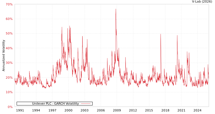 graph of Unilever PLC GARCH