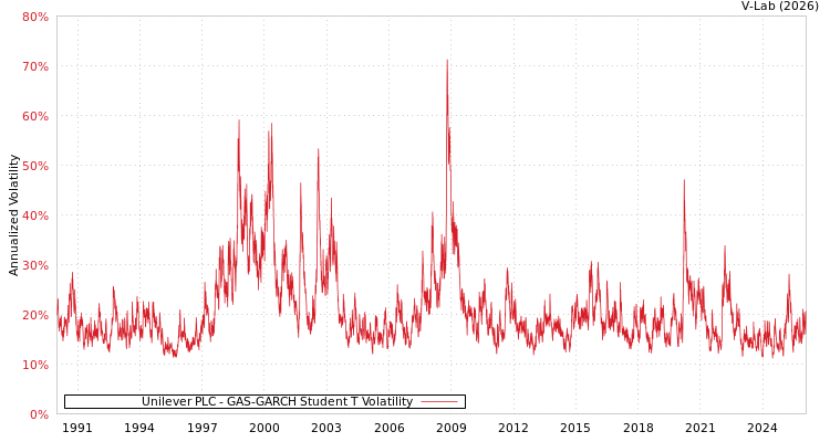 graph of Unilever PLC GAS-GARCH-T