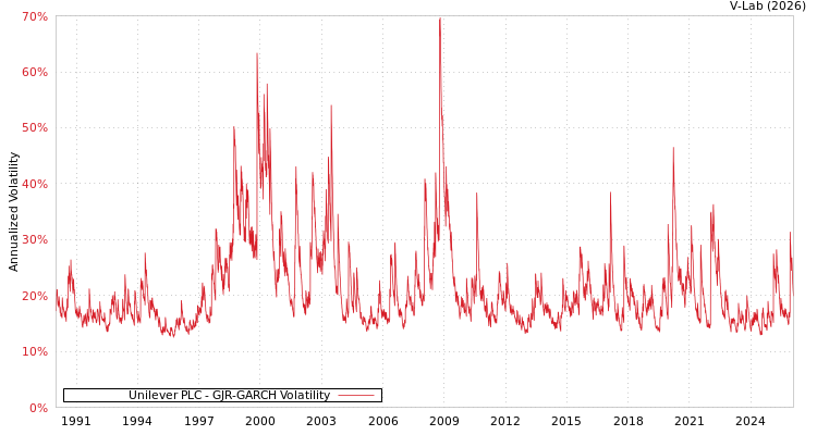 graph of Unilever PLC GJR-GARCH