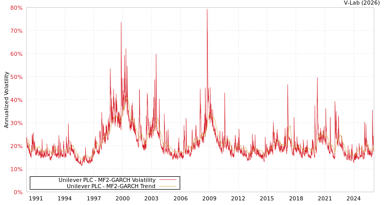 graph of Unilever PLC MF2-GARCH