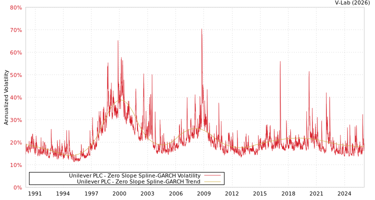 graph of Unilever PLC S0GARCH