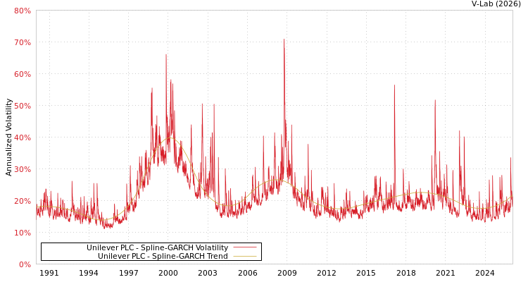 graph of Unilever PLC SGARCH