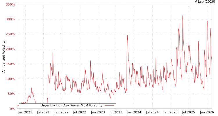 graph of Urgent.ly Inc APMEM