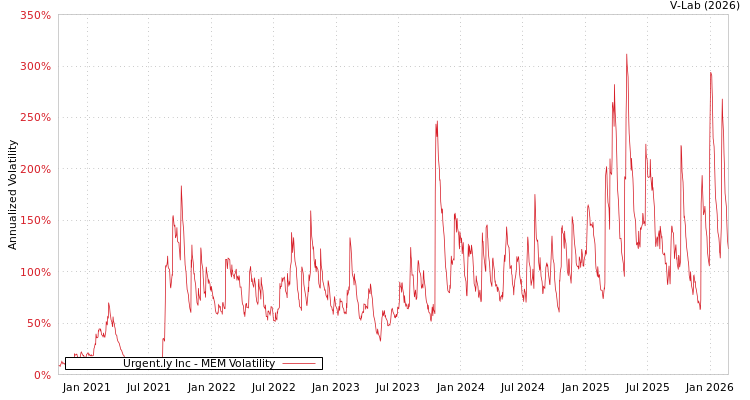 graph of Urgent.ly Inc MEM