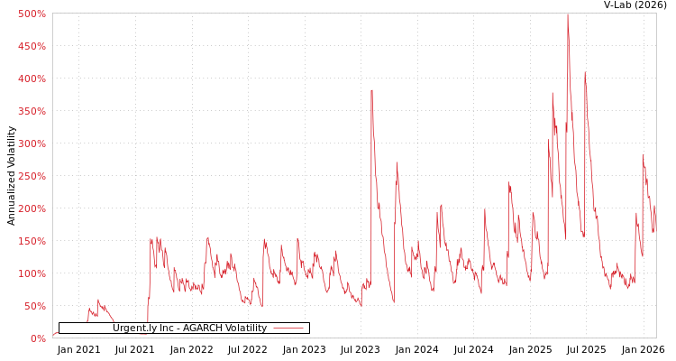graph of Urgent.ly Inc AGARCH