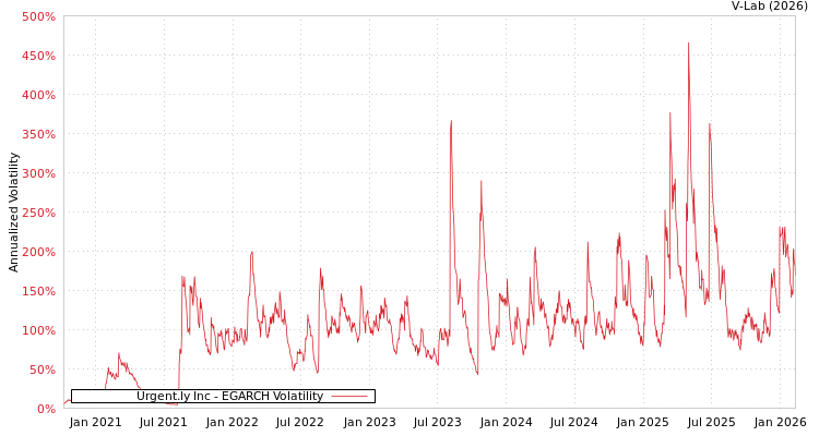 graph of Urgent.ly Inc EGARCH