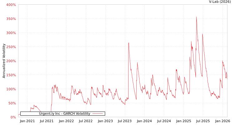 graph of Urgent.ly Inc GARCH
