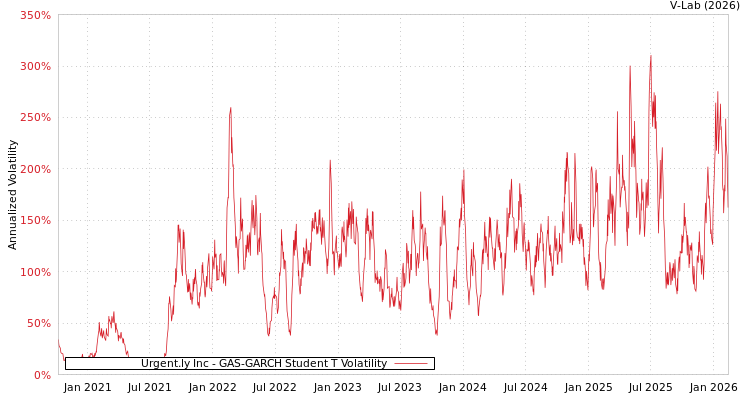 graph of Urgent.ly Inc GAS-GARCH-T