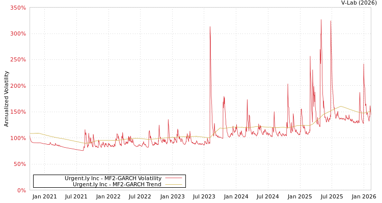 graph of Urgent.ly Inc MF2-GARCH
