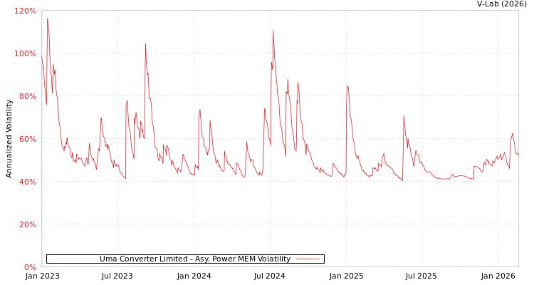 graph of Uma Converter Limited APMEM