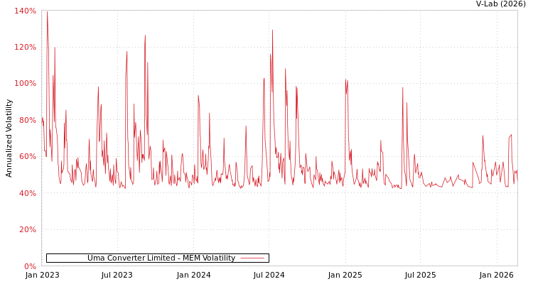graph of Uma Converter Limited MEM