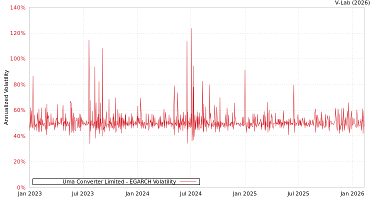 graph of Uma Converter Limited EGARCH