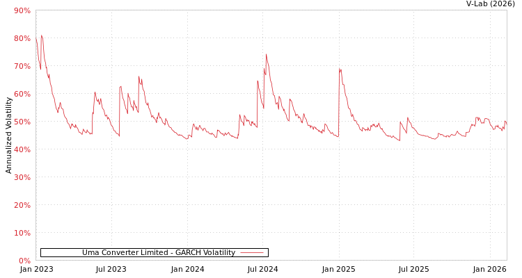 graph of Uma Converter Limited GARCH