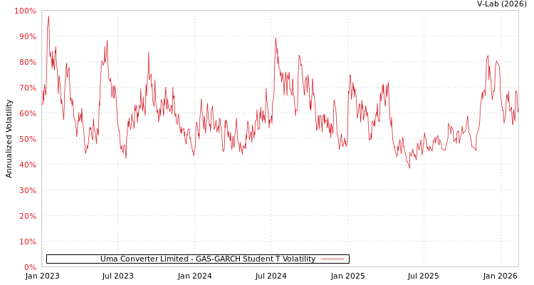 graph of Uma Converter Limited GAS-GARCH-T