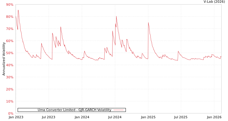 graph of Uma Converter Limited GJR-GARCH