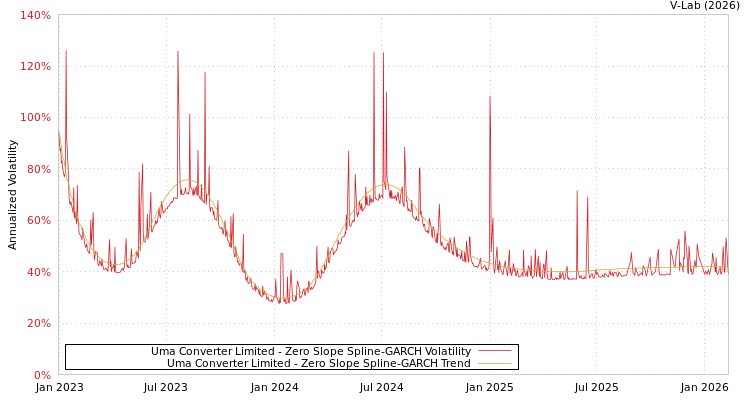 graph of Uma Converter Limited S0GARCH
