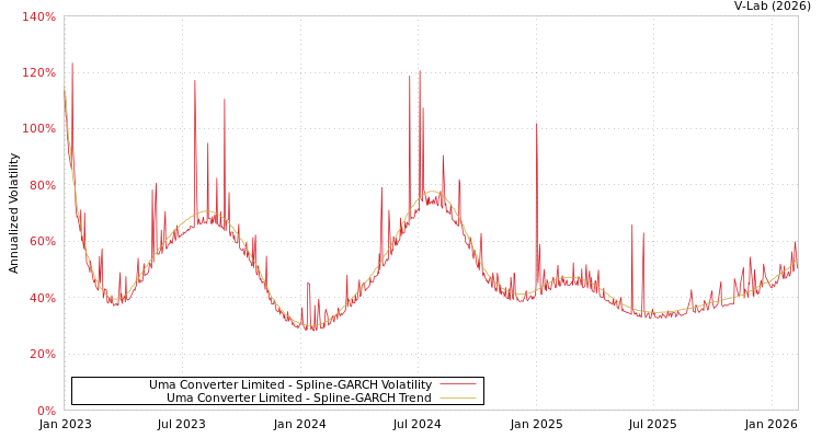 graph of Uma Converter Limited SGARCH