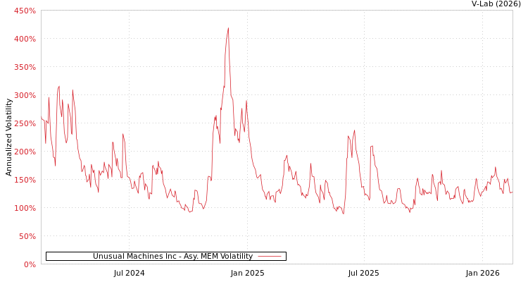 graph of Unusual Machines Inc AMEM