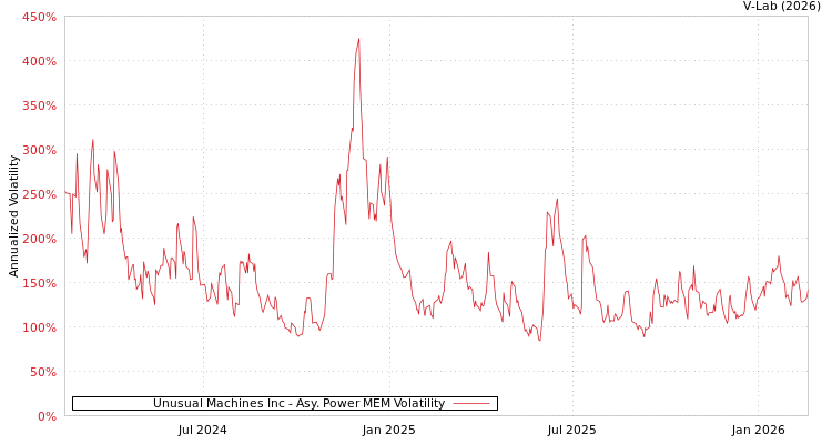 graph of Unusual Machines Inc APMEM