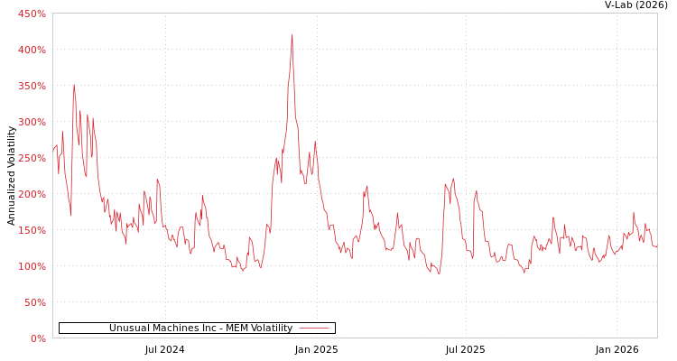 graph of Unusual Machines Inc MEM