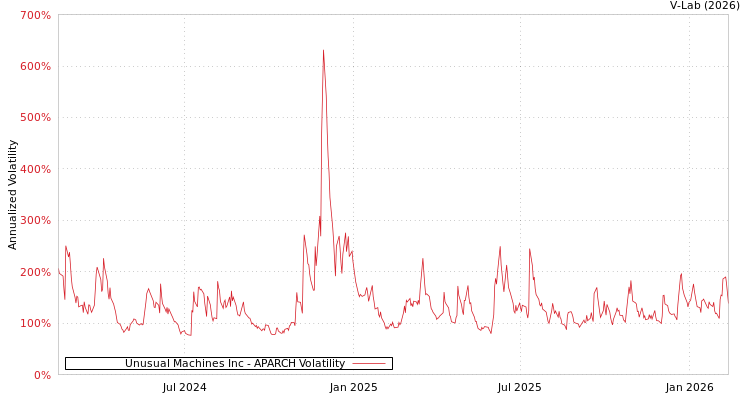 graph of Unusual Machines Inc APARCH