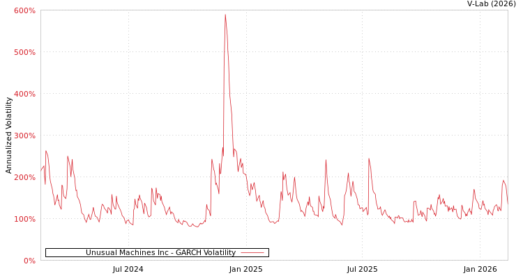 graph of Unusual Machines Inc GARCH