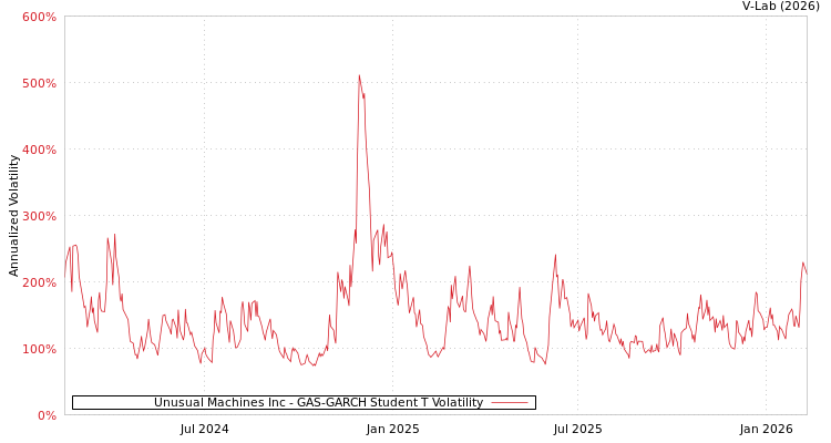 graph of Unusual Machines Inc GAS-GARCH-T