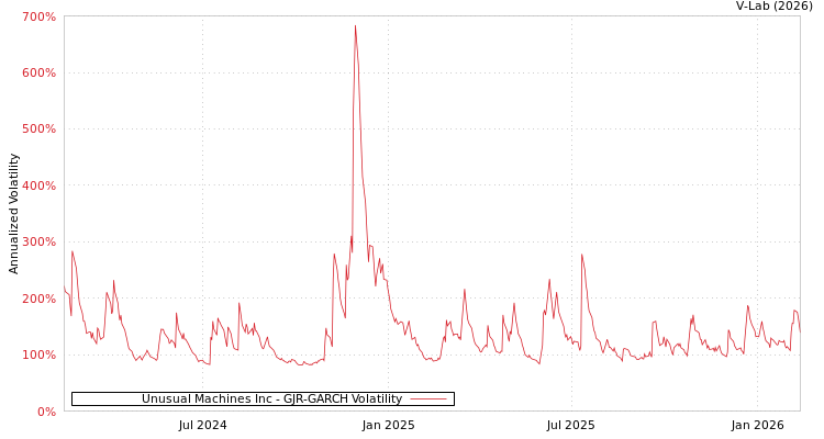graph of Unusual Machines Inc GJR-GARCH