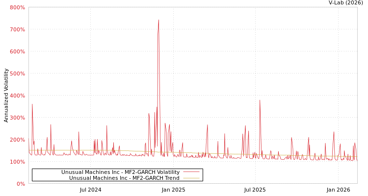 graph of Unusual Machines Inc MF2-GARCH