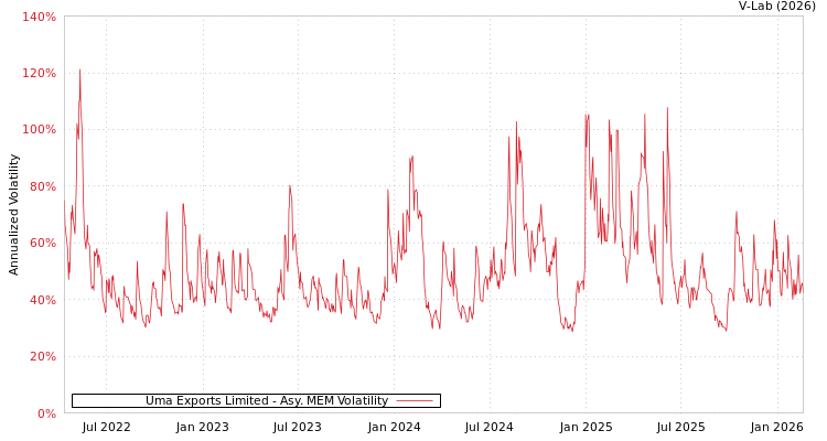 graph of Uma Exports Limited AMEM