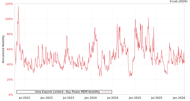 graph of Uma Exports Limited APMEM