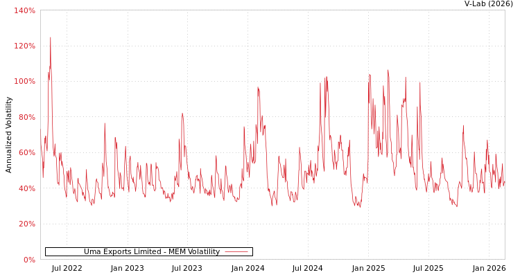 graph of Uma Exports Limited MEM
