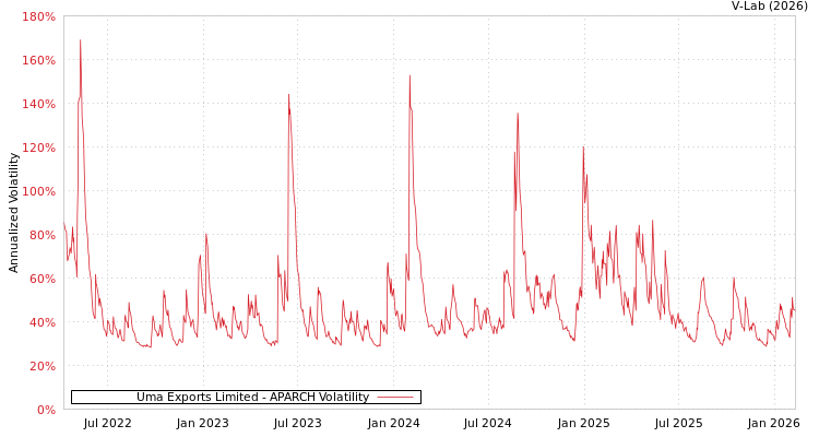 graph of Uma Exports Limited APARCH