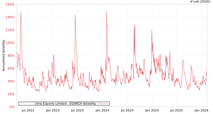 graph of Uma Exports Limited EGARCH