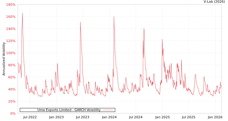 graph of Uma Exports Limited GARCH