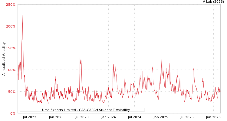 graph of Uma Exports Limited GAS-GARCH-T