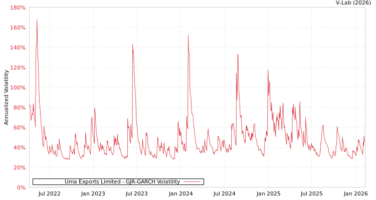 graph of Uma Exports Limited GJR-GARCH