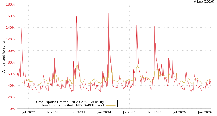 graph of Uma Exports Limited MF2-GARCH