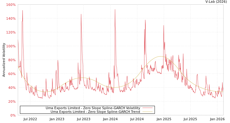 graph of Uma Exports Limited S0GARCH